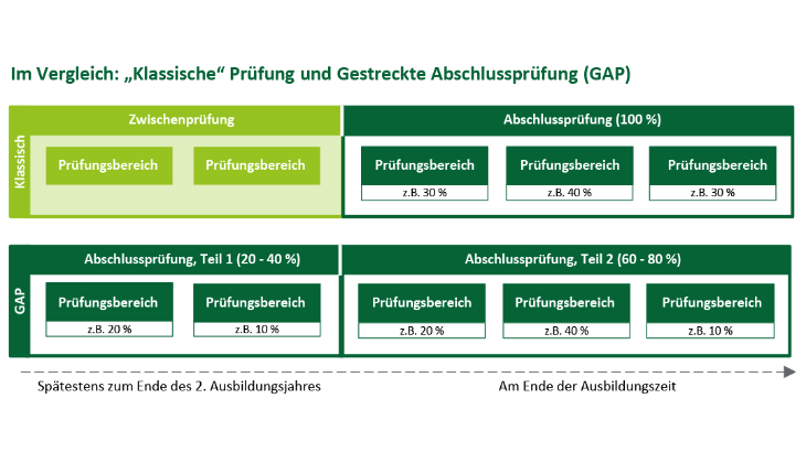 Schaubild, das die klassische Prüfung und die gestreckte Abschlussprüfung im Vergleich zeigt