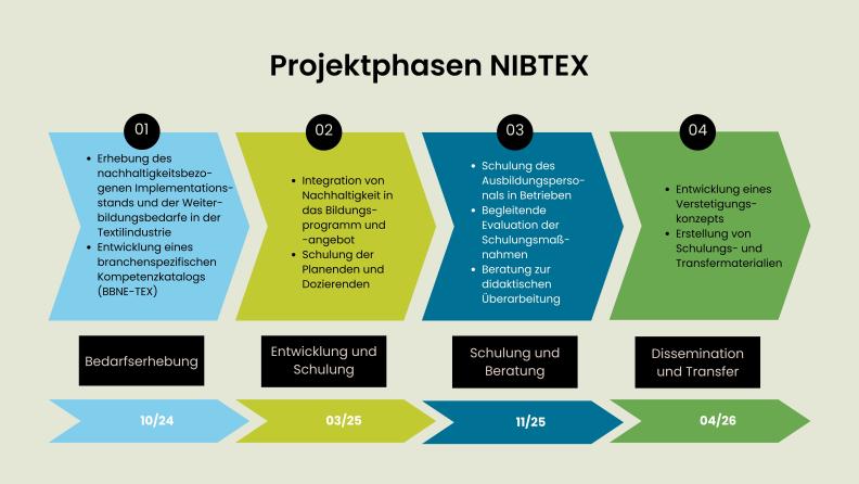 Grafische Darstellung der Phasen im Projekt NIBTEX