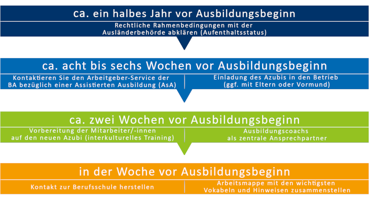Phasenmodell bei Ausbildung von Geflüchteten