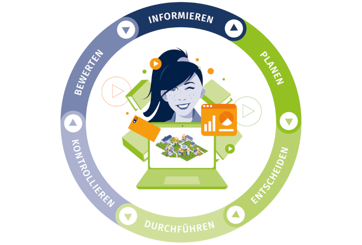 Grafik vom Modell der vollständigen Handlung mit allen Phasen